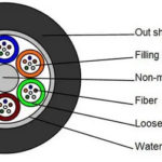 288 Core NON-ARMORED FIBER CABLE