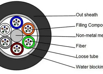 144 Core NON-ARMORED FIBER CABLE